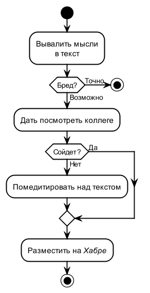 PlantUML — все, что нужно бизнес-аналитику для создания диаграмм в программной документации - 2